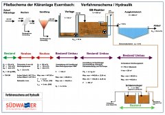 Kläranlage Euernbach Kläranlage Euernbach